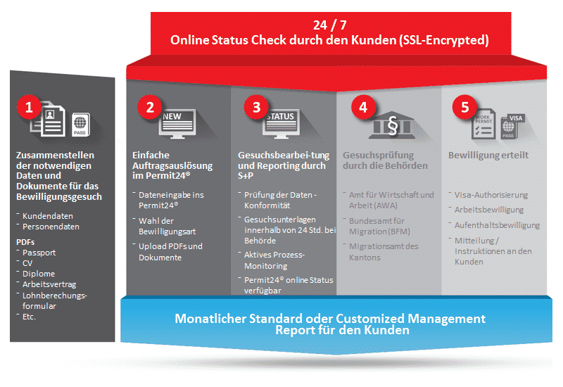 Permit24 - Prozess Arbeitsbewilligungen Schweiz