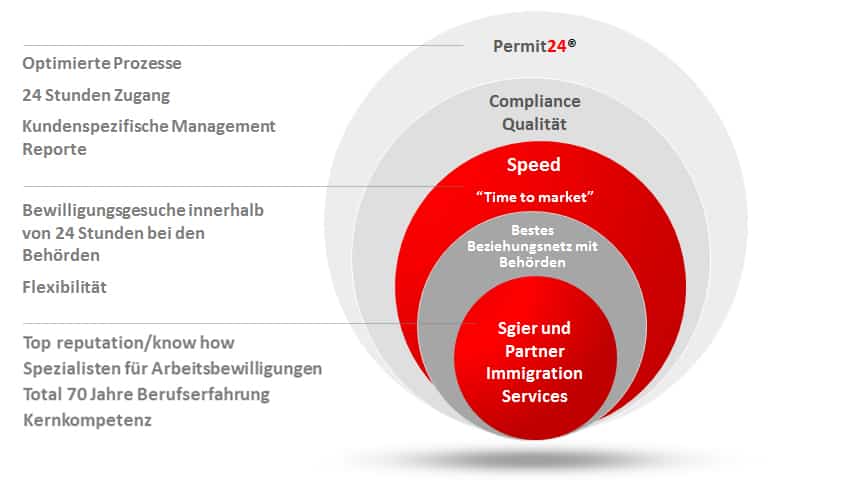 Warum Sgier + Partner | swiss immigration + relocation services