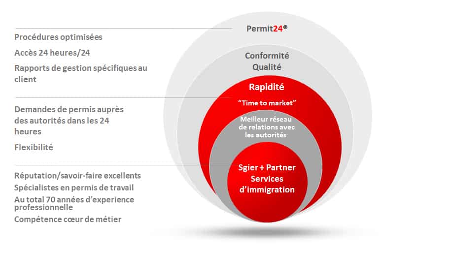 Why Sgier + Partner | swiss immigration + relocation services